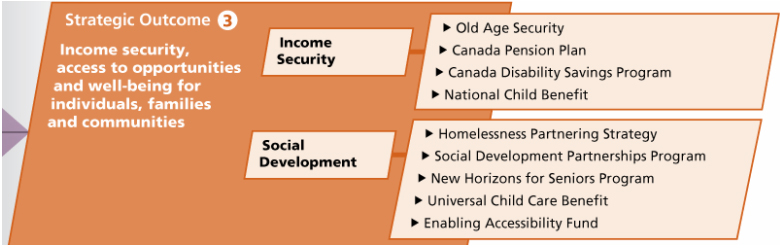 Strategic Outcome 3 - Income security and Social Development 