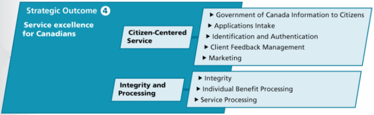 Strategic Outcome 4 - Citizen-Centered Service and Integrity and Processing