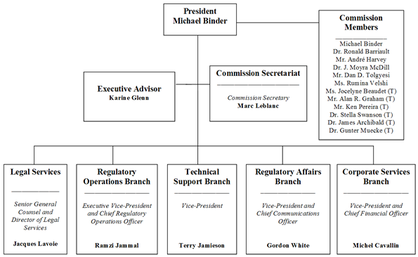 Diagram illustrates the organizational structure of the CNSC