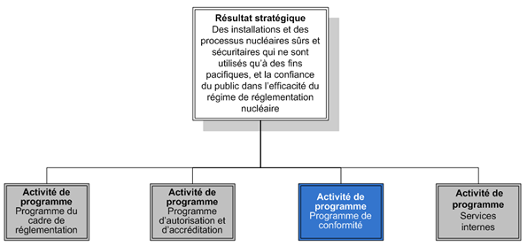 Diagram illustre l’Activité de programme : Conformité