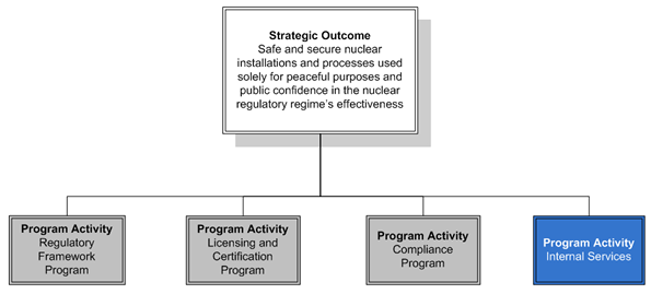 Diagram illustrates the Program Activity: Internal Services