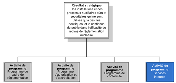 Diagram illustre l’Activité de programme : Services internes