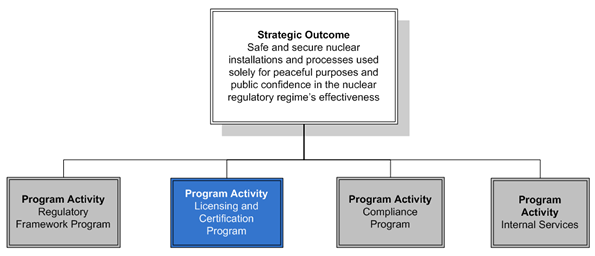 Diagram illustrates the Program Activity: Licensing and Certification