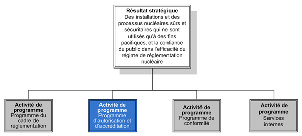 Diagram illustre l’Activité de programme : Autorisation et accréditation