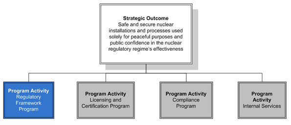Diagram illustrates the Program Activity: Regulatory Framework