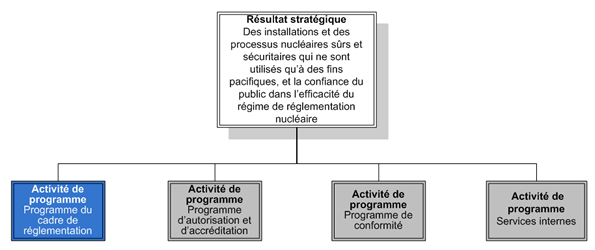 Diagram illustre l’Activité de programme : Cadre de réglementation