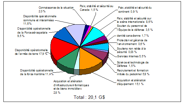 Expenditure Profile - Planned Spending Chart