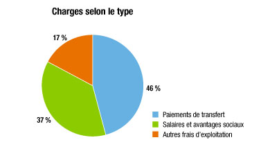 Charges selon le Type
