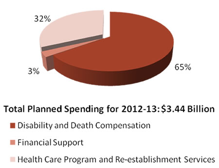 Departmental Spending Trend ($ millions)