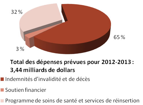 Répartition des dépenses par activité de programme – 2012-2013