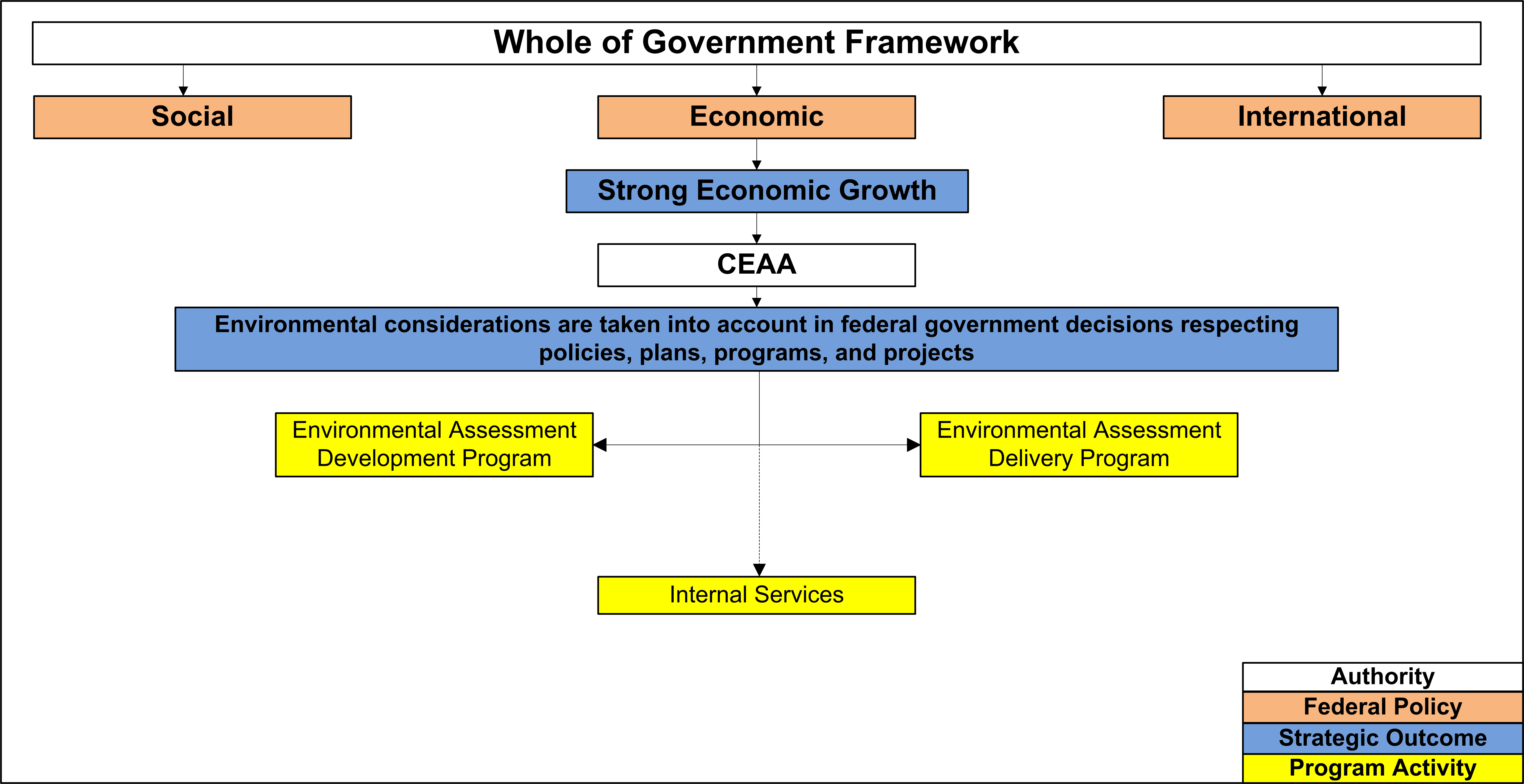 Canadian Environmental Assessment Agency's Program Activity Architecture