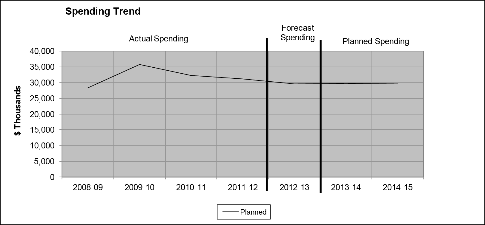 Expenditure Profile - Spending Trend