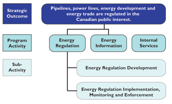 National Energy Board's Program Activity Architecture (PAA)