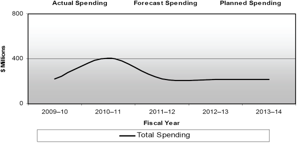 Spending Trends ($millions) from 2009 to 2014