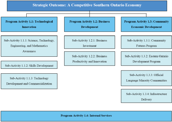 Program Activity Architecture Diagram