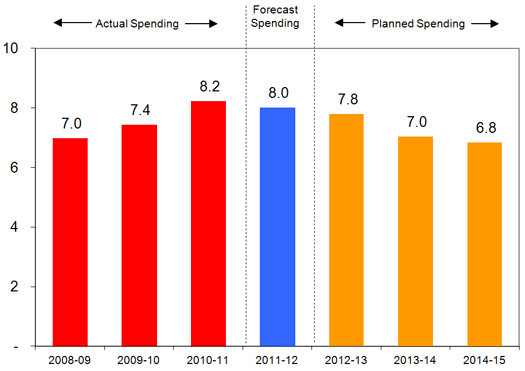 Expenditure Profile - Spending Trend Graph