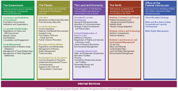 Aboriginal Affairs and Northern Development's Program Activity Architecture