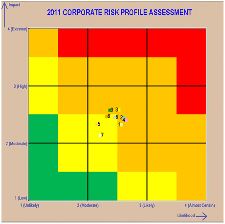 2011 Risk Assessment
