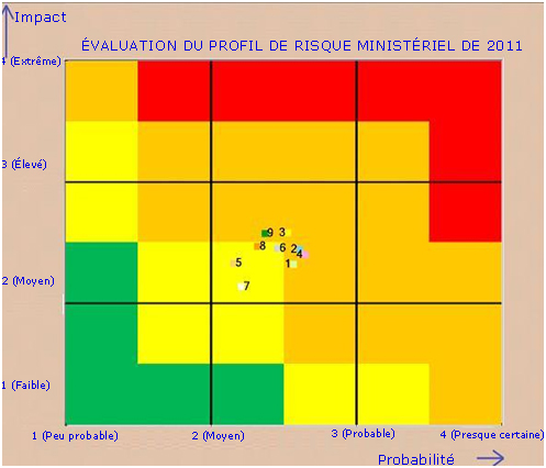 Évaluation du profil de risque ministériel de 2011