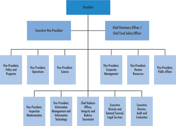 The CFIA's Organizational Chart