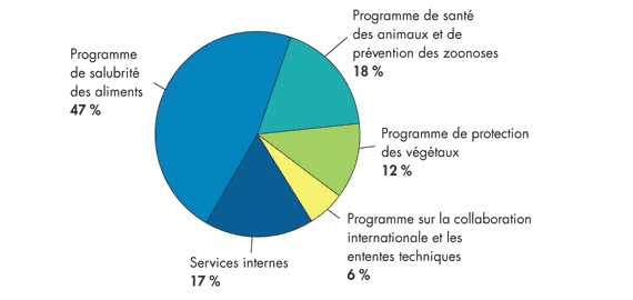 Percentage of 2012-13 Planned Spending by Program Activity