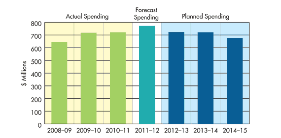 The CFIA's past and future spending within the context of a seven-year trend