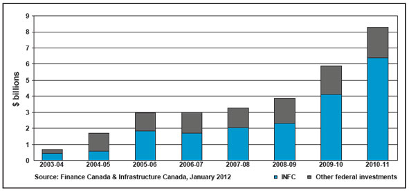 Figure 1: Federal Infrastructure Support for Provincial, Territorial and Municipal Infrastructure