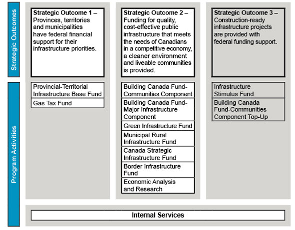 Figure 3: Program Activity Architecture (PAA)