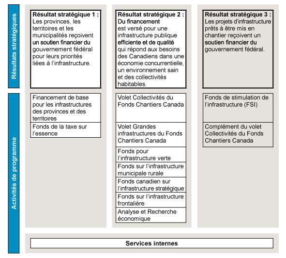 Figure 3 : Architecture des activités de programme (AAP)