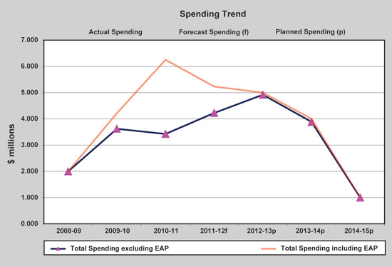Figure 4: Departmental Spending Trend