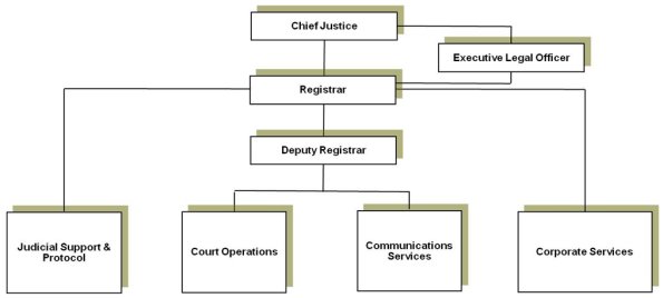 Office of the Registrar's Organizational Chart