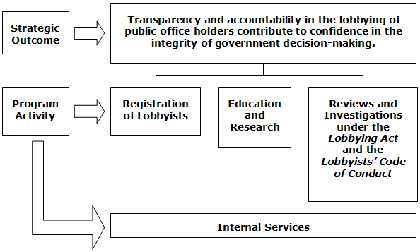 Office of the Commissioner of Lobbying's Program Activity Architecture
