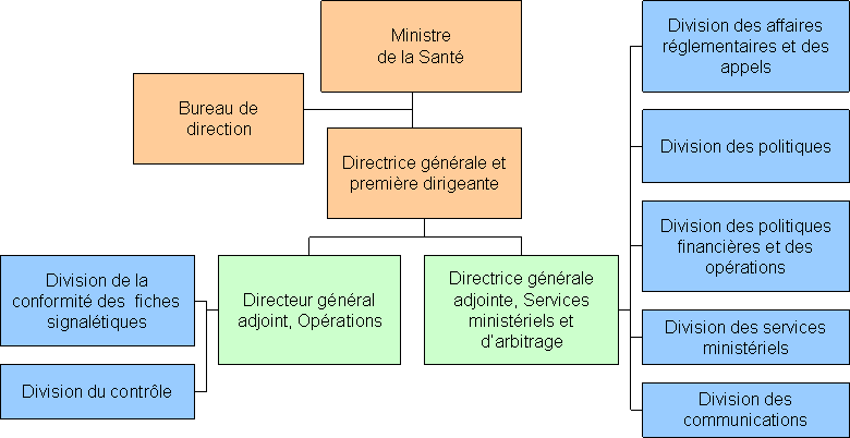La structure de gouvernance du CCRMD