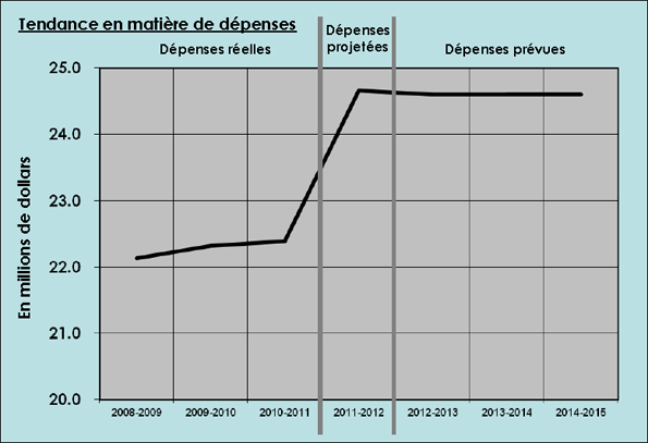 Tendance en matière de dépense 2008-2009 à 2014-2015