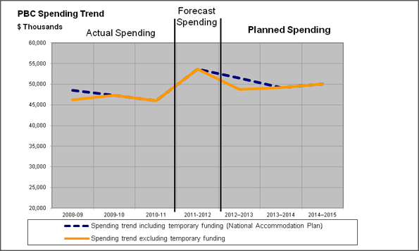 PBC Spending Trend