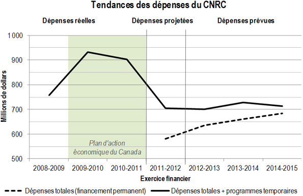 Tendances des dépenses du CNRC
