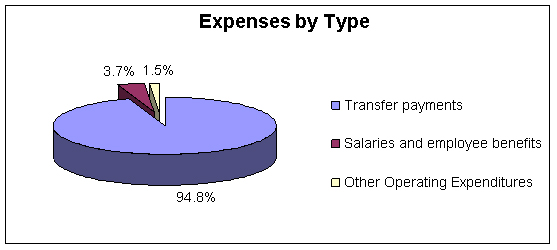 Expense by Type