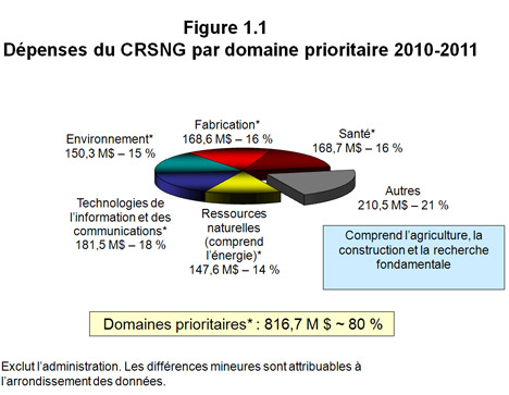 Dépenses du CRSNG par domaine prioritaire en 2010-2011