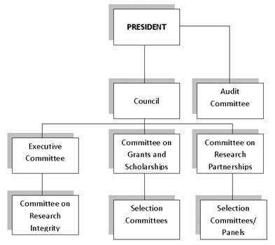 NSERC’s Governance Structure