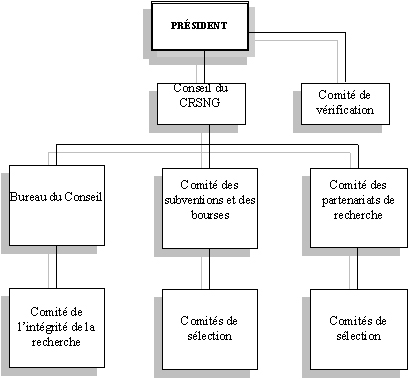 Structure de gouvernance du CRSNG