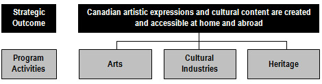Strategic Outcome 1 - Canadian artistic expressions and cultural content are created and accessible at home and abroad.