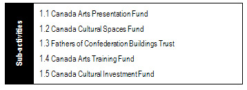 Program Activity Architecture presenting Program Activity 1 (Arts) and its five related Program Sub-Activities: Canada Arts Presentation Fund; Canada Cultural Spaces Fund; Fathers of Confederation Buildings Trust; Canada Arts Training Fund; and Canada Cultural Investment Fund