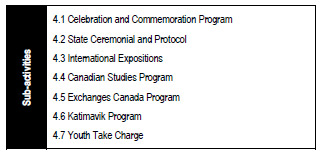 Program Activity 4: Promotion of and attachment to Canada and its seven related Program Sub-Activities: Celebration and Commemoration Program; State Ceremonial and Protocol; International Expositions; Canada Studies Program; Exchanges Canada Program; Katimavik Program; and Youth Take Charge