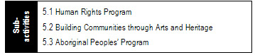 Program Activity 5: Engagement and Community Participation and its three related Program Sub-Activities: Human Rights Program; Building Communities through Arts and Heritage; and Aboriginal Peoples’ Program 
