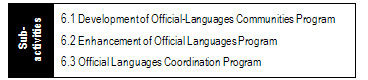 Program Activity 6: Official Languages and its three related Program Sub-Activities: Development of Official-languages Communities Program; Enhancement of Official Languages Program; and Official Languages Coordination program