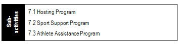 Program Activity 7: Sport and its three related Program Sub-Activities: Hosting Program; Sport Support Program; and Athlete Assistance program