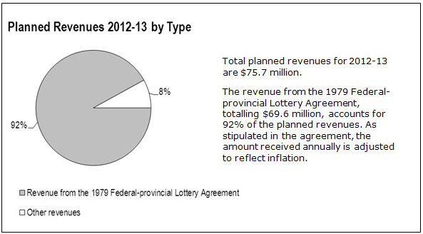 Graphic: Planned Revenues 2012-13 by Type