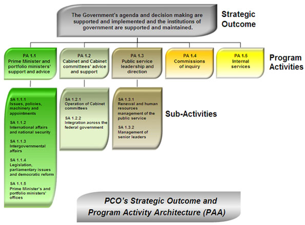 Privy Council Office's Program Activity Architecture