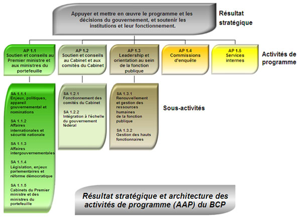 Architecture des activités de programme du Bureau du Conseil privé