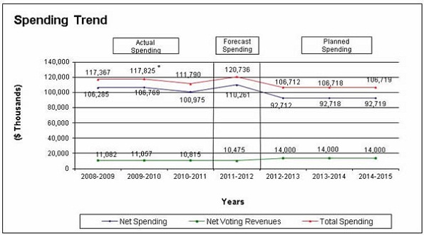 Expenditure profile - graphic detailing spending trends